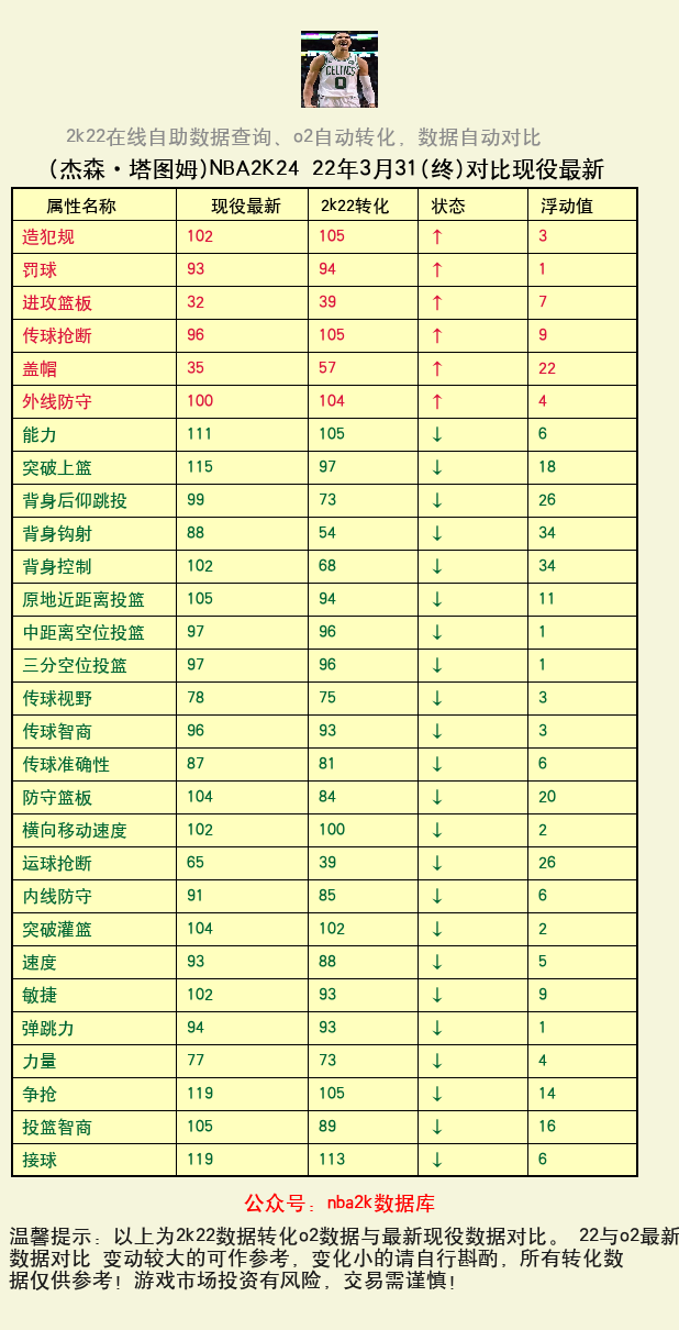 杰森·塔图姆 转化 OL2 属性对比图