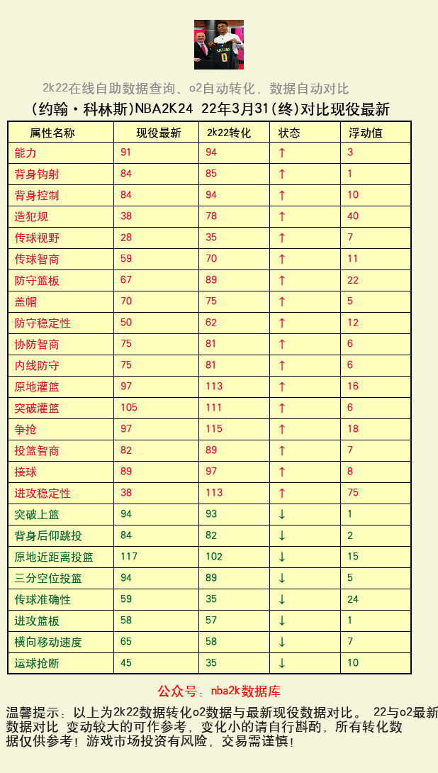 约翰·科林斯 转化 OL2 属性对比图