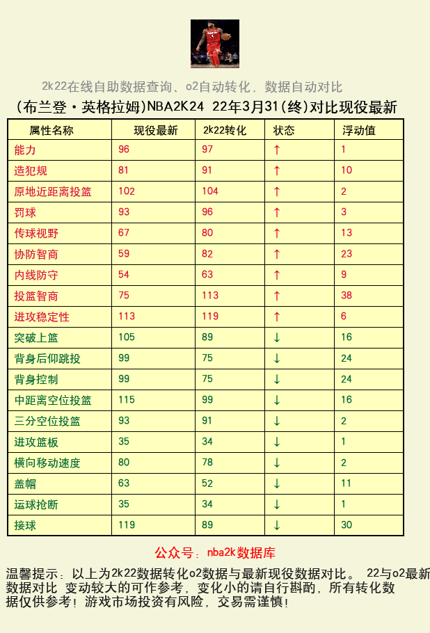 布兰登·英格拉姆 转化 OL2 属性对比图