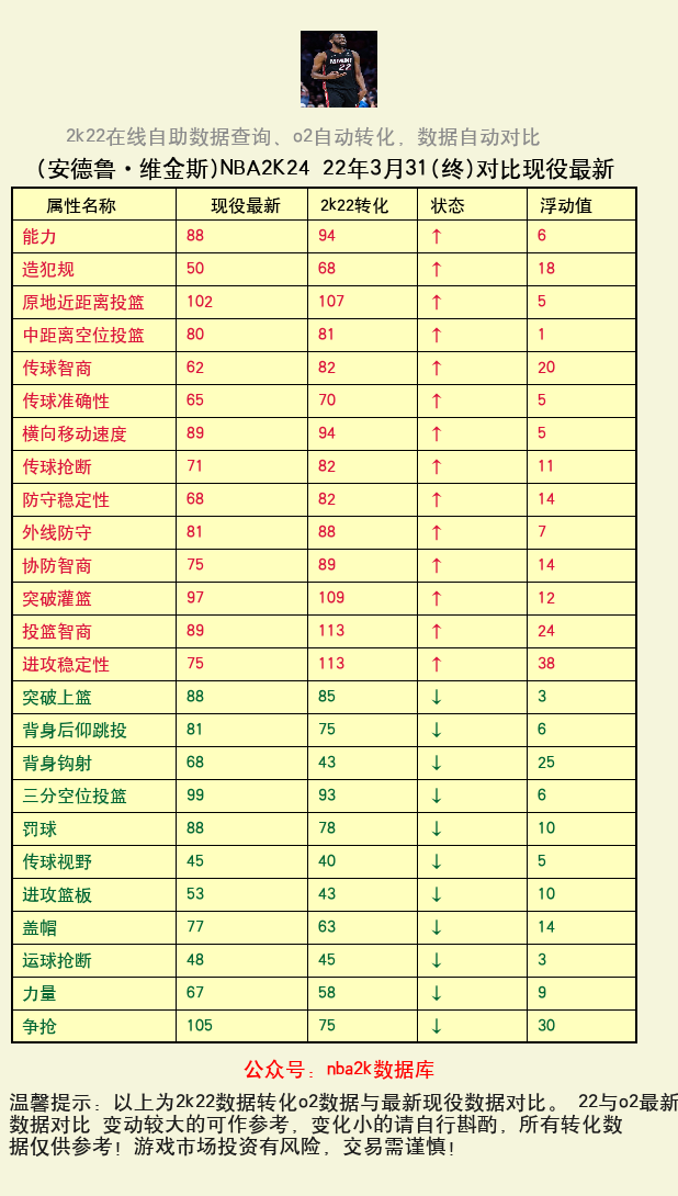 安德鲁·维金斯 转化 OL2 属性对比图