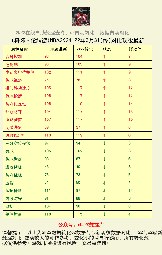科怀·伦纳德 转化 OL2 属性对比图