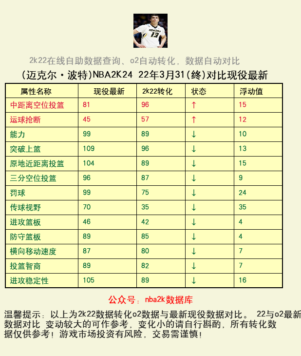 迈克尔·波特 转化 OL2 属性对比图