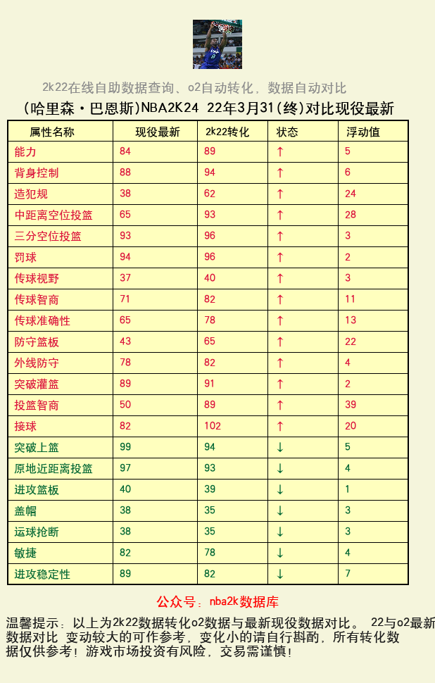 哈里森·巴恩斯 转化 OL2 属性对比图