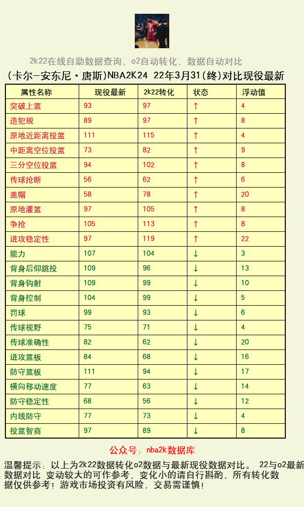 卡尔-安东尼·唐斯 转化 OL2 属性对比图