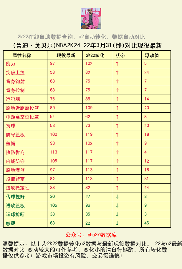 鲁迪·戈贝尔 转化 OL2 属性对比图