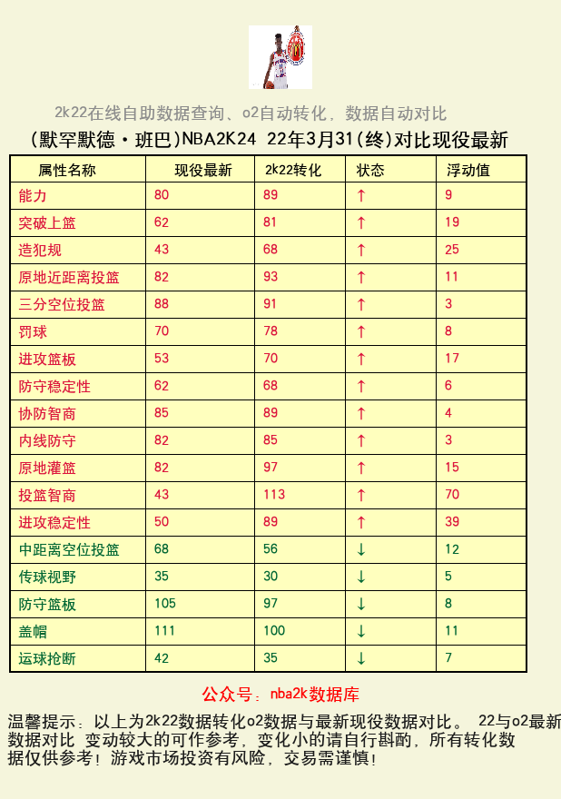 默罕默德·班巴 转化 OL2 属性对比图