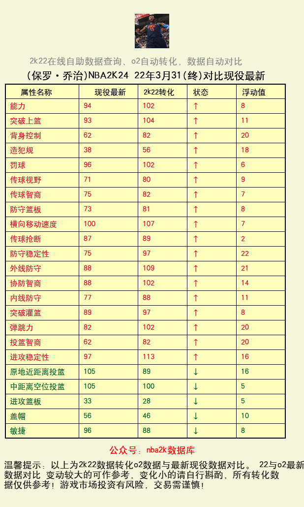 保罗·乔治 转化 OL2 属性对比图