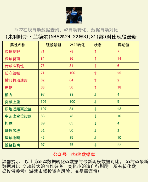 朱利叶斯·兰德尔 转化 OL2 属性对比图