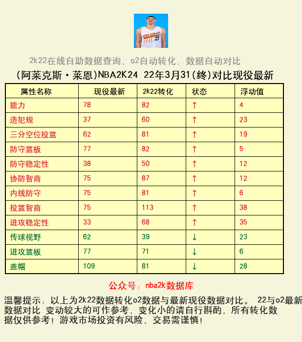 阿莱克斯·莱恩 转化 OL2 属性对比图