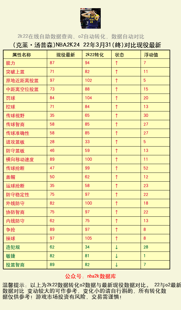 克莱·汤普森 转化 OL2 属性对比图
