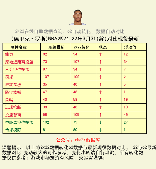 德里克·罗斯 转化 OL2 属性对比图