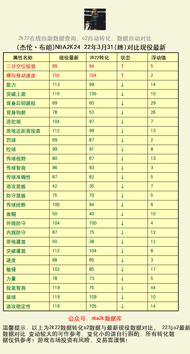 杰伦·布朗 转化 OL2 属性对比图