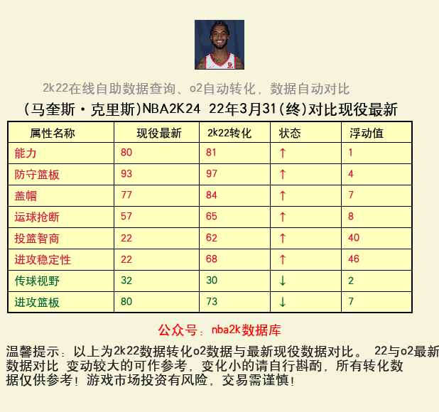 马奎斯·克里斯 转化 OL2 属性对比图