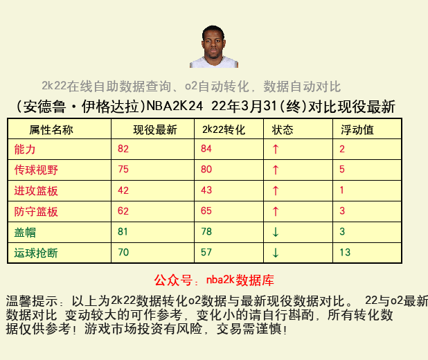 安德鲁·伊格达拉 转化 OL2 属性对比图
