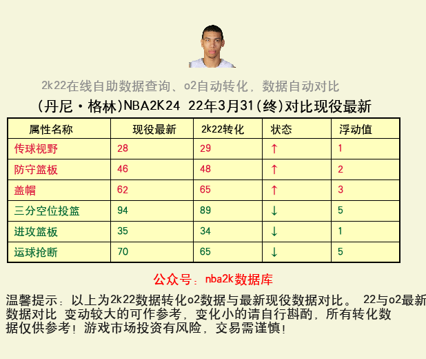 丹尼·格林 转化 OL2 属性对比图
