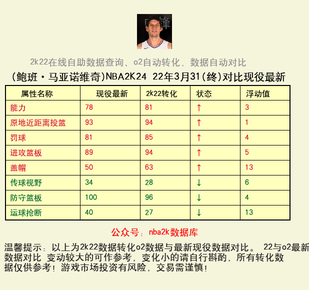 鲍班·马亚诺维奇 转化 OL2 属性对比图