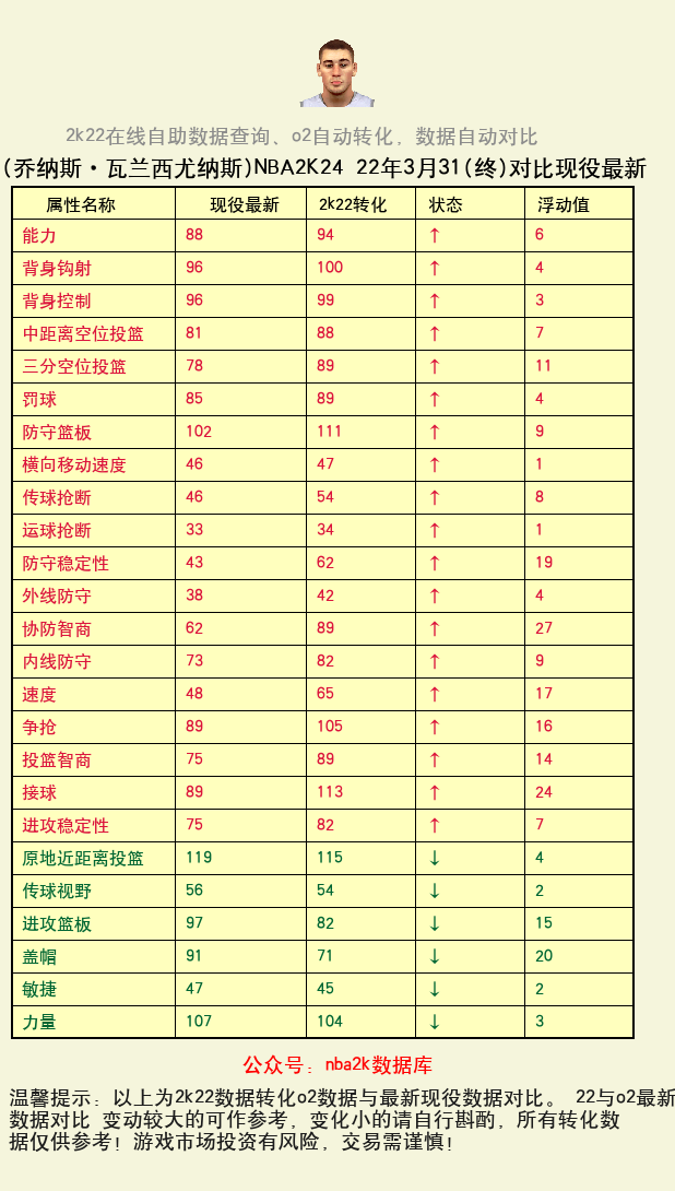 乔纳斯·瓦兰西尤纳斯 转化 OL2 属性对比图