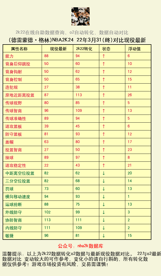德雷蒙德·格林 转化 OL2 属性对比图