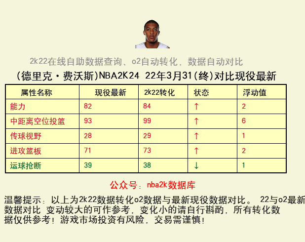 德里克·费沃斯 转化 OL2 属性对比图