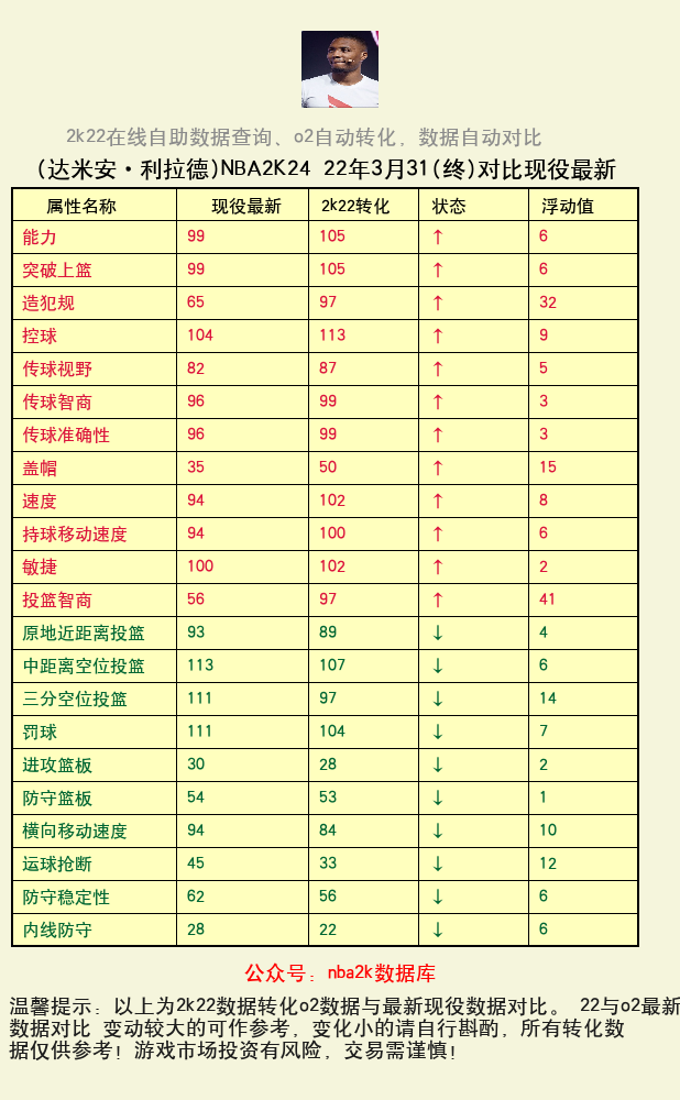 达米安·利拉德 转化 OL2 属性对比图