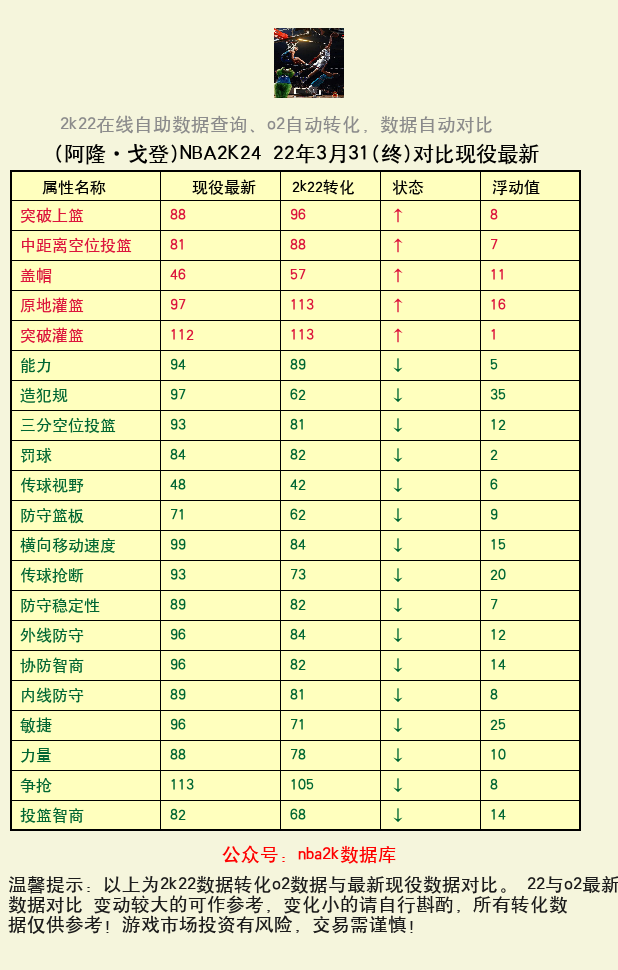 阿隆·戈登 转化 OL2 属性对比图