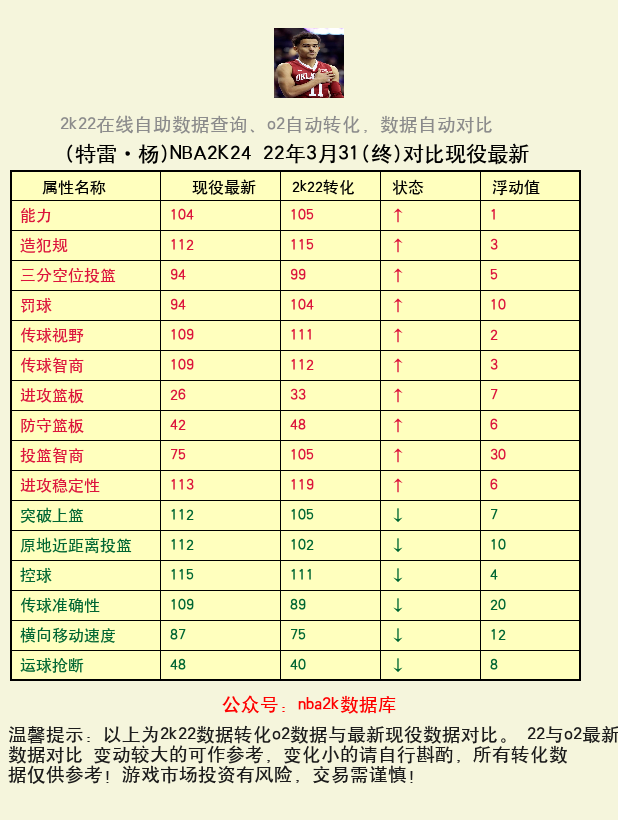特雷·杨 转化 OL2 属性对比图