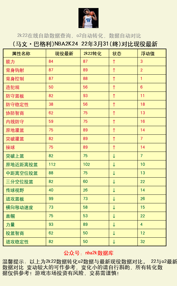 马文·巴格利 转化 OL2 属性对比图