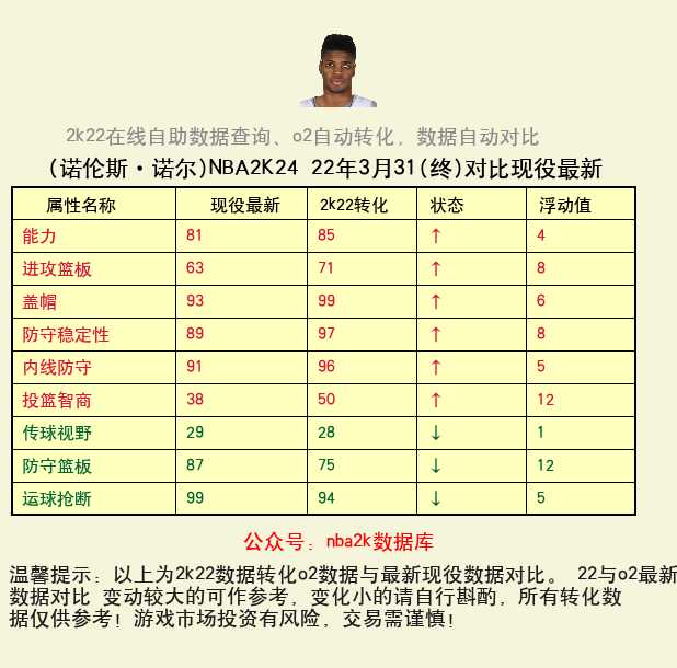 诺伦斯·诺尔 转化 OL2 属性对比图