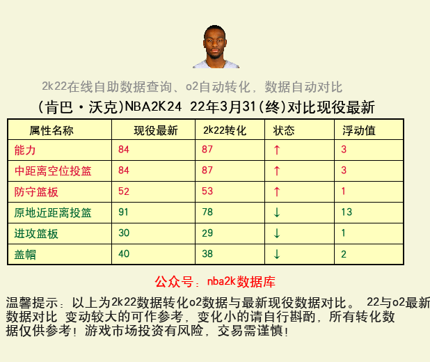 肯巴·沃克 转化 OL2 属性对比图