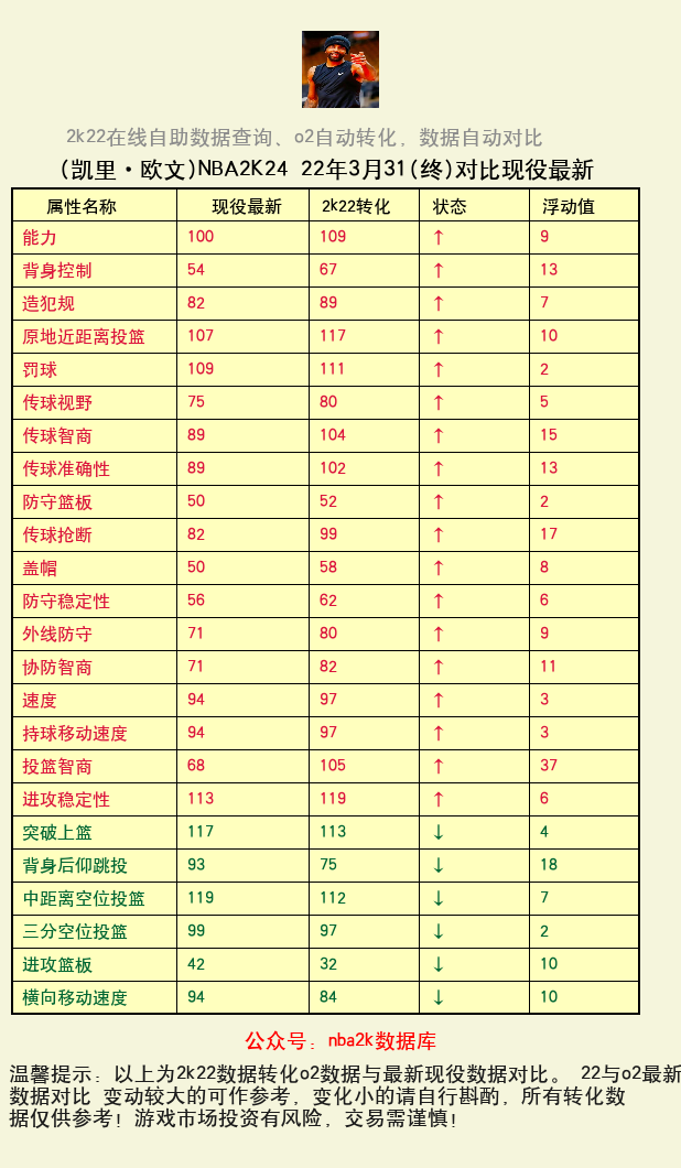 凯里·欧文 转化 OL2 属性对比图