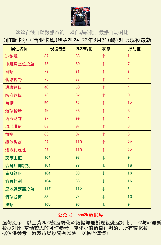 帕斯卡尔·西亚卡姆 转化 OL2 属性对比图