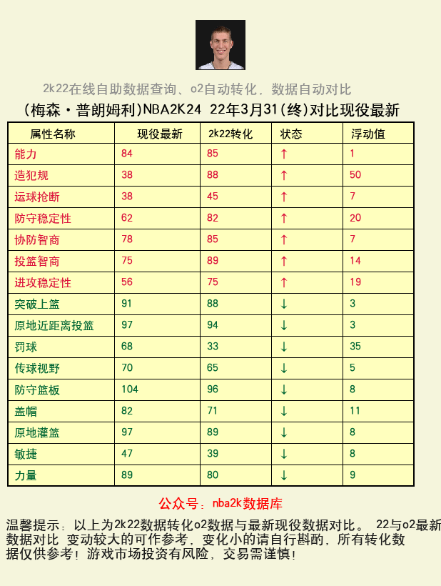 梅森·普朗姆利 转化 OL2 属性对比图