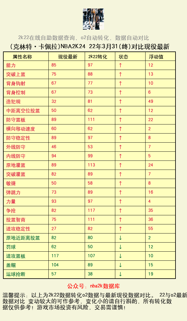 克林特·卡佩拉 转化 OL2 属性对比图
