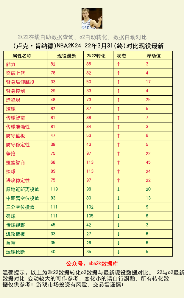 卢克·肯纳德 转化 OL2 属性对比图