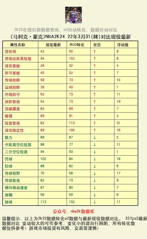 马利克·蒙克 转化 OL2 属性对比图