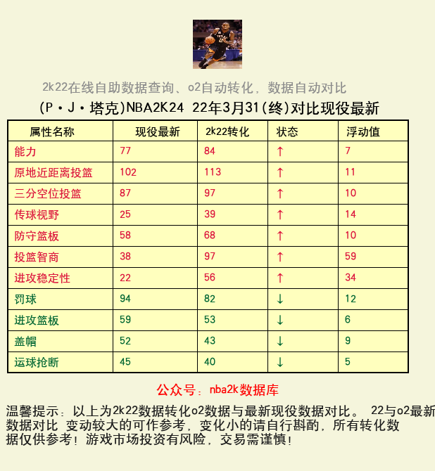P·J·塔克 转化 OL2 属性对比图