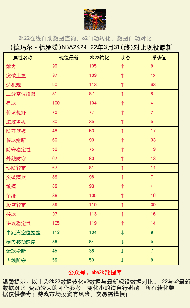 德玛尔·德罗赞 转化 OL2 属性对比图