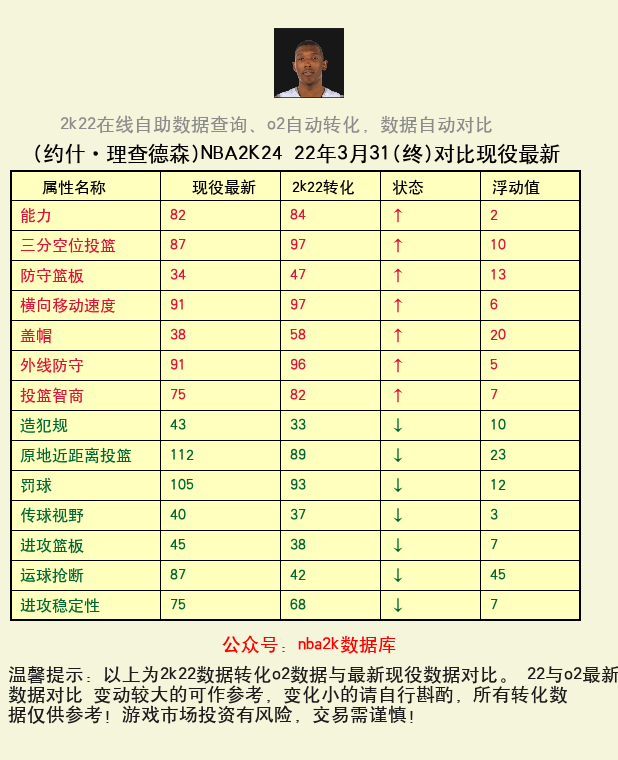 约什·理查德森 转化 OL2 属性对比图
