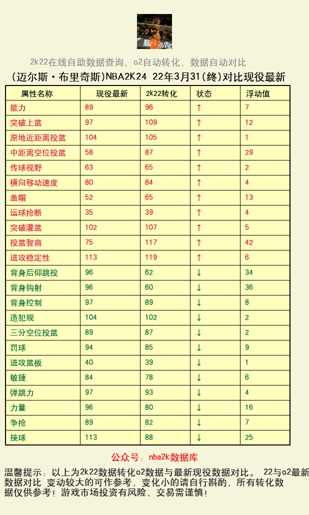 迈尔斯·布里奇斯 转化 OL2 属性对比图