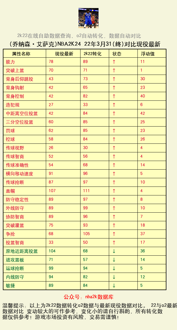 乔纳森·艾萨克 转化 OL2 属性对比图