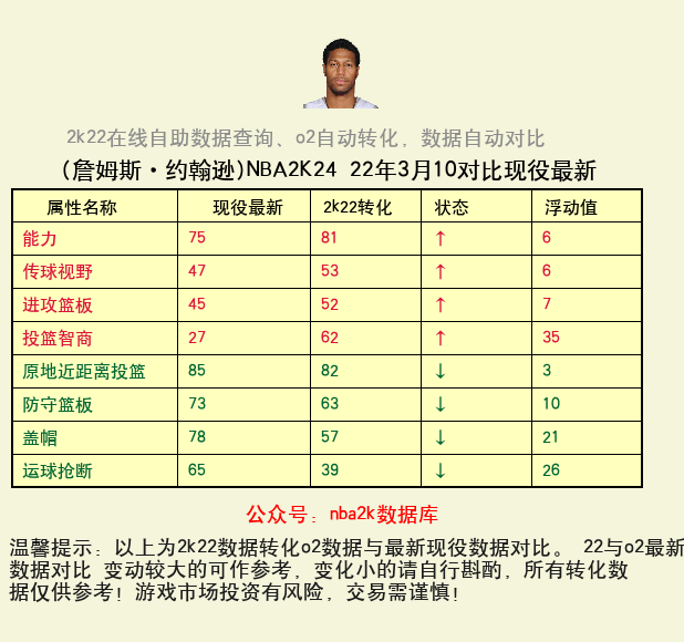 詹姆斯·约翰逊 转化 OL2 属性对比图