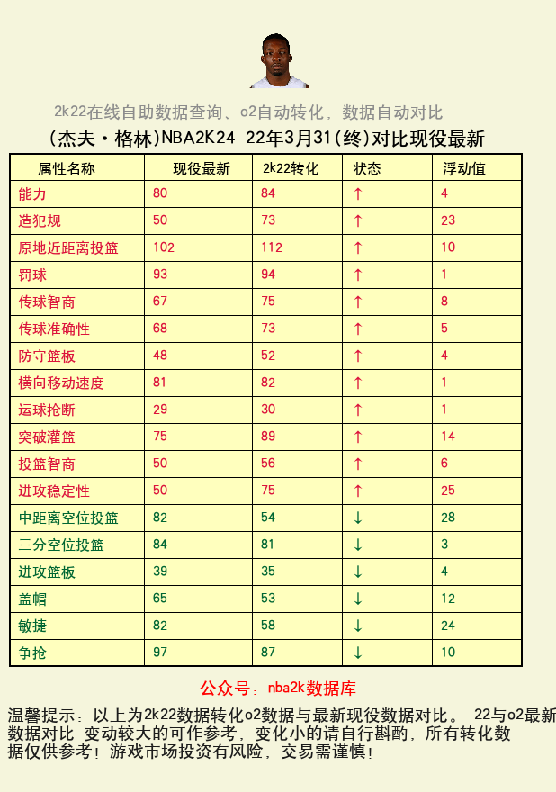 杰夫·格林 转化 OL2 属性对比图
