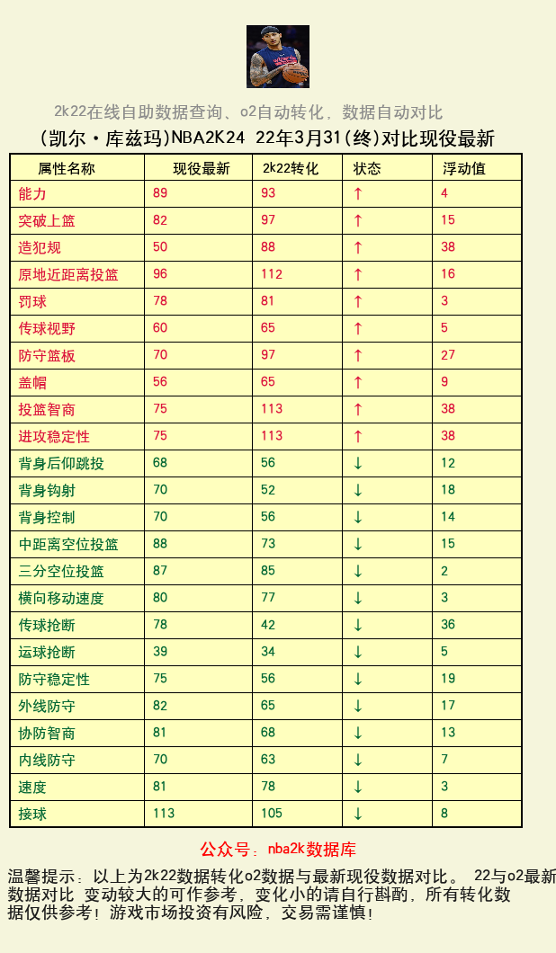 凯尔·库兹玛 转化 OL2 属性对比图