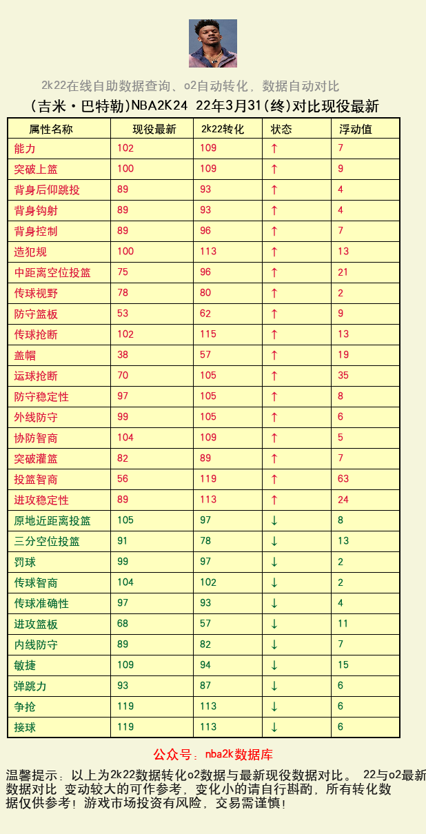 吉米·巴特勒 转化 OL2 属性对比图