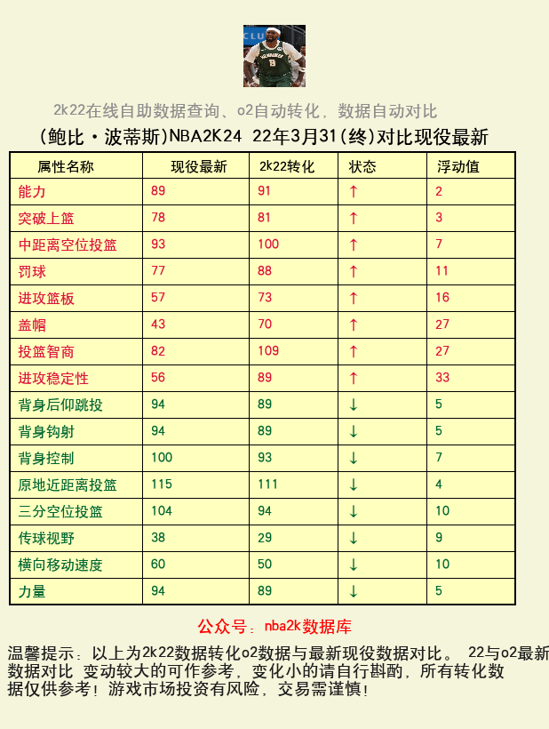 鲍比·波蒂斯 转化 OL2 属性对比图