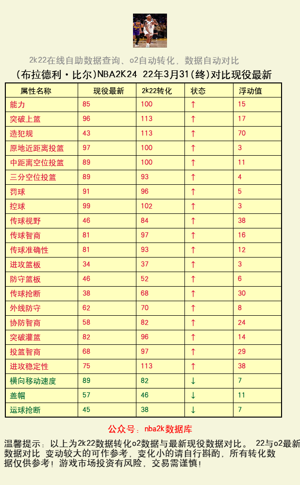 布拉德利·比尔 转化 OL2 属性对比图