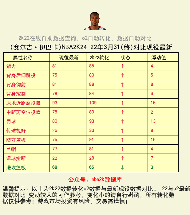 赛尔吉·伊巴卡 转化 OL2 属性对比图