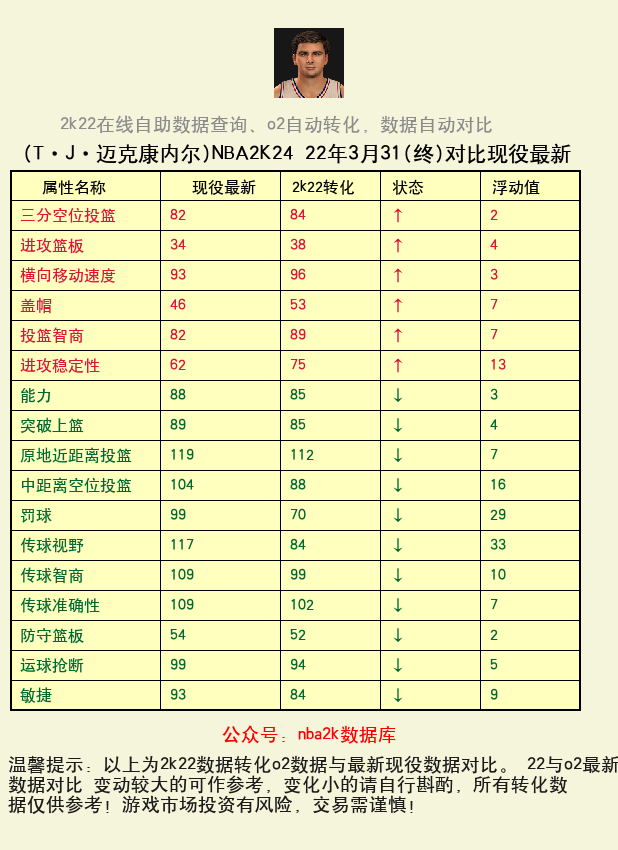 T·J·迈克康内尔 转化 OL2 属性对比图
