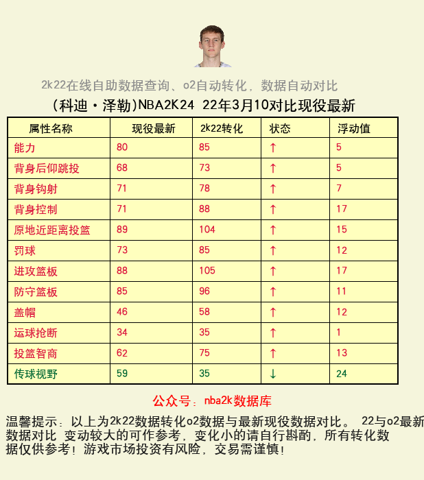 科迪·泽勒 转化 OL2 属性对比图