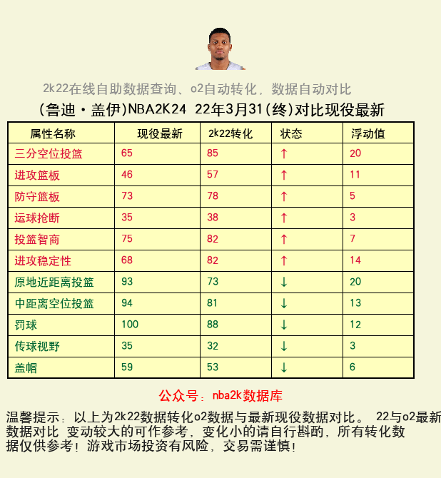 鲁迪·盖伊 转化 OL2 属性对比图
